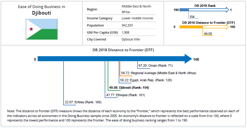 djibouti economic profile 1