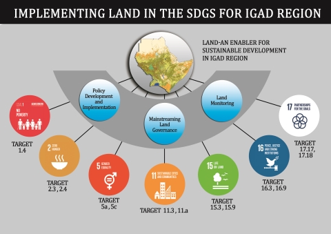implementing land igad 480x339